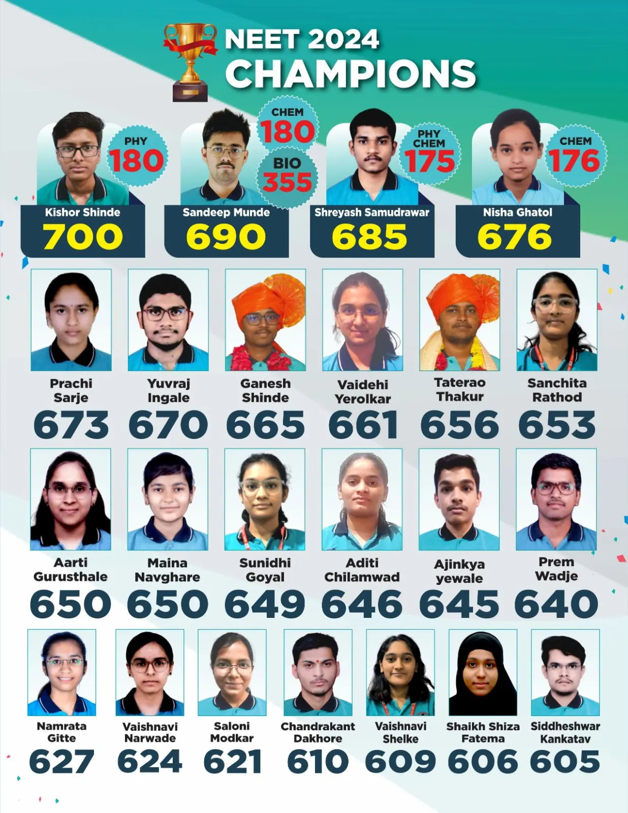 Konale NEET 2024 champions poster. Top scores: Kishor Shinde 700, Sandeep Munde 690, Shreyash Samudrawar 685 and Nisha Ghatol 676.